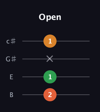 F♯ Minor Sharp 5th guitar tab — Open (2 1 x 1) in D Tuning (ADF♯B) · Capo 2