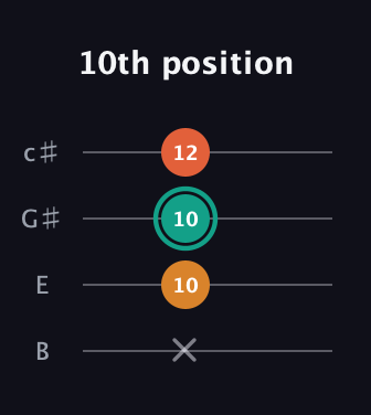 F♯ Minor Sharp 9th guitar tab — 10th position (x 10 10 12) in D Tuning (ADF♯B) · Capo 2
