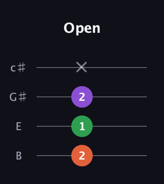 F♯ Minor Sharp 9th guitar tab — Open (2 1 2 x) in D Tuning (ADF♯B) · Capo 2