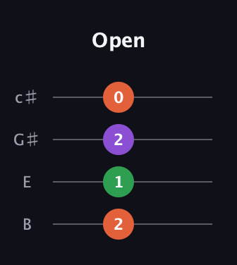 F♯ Minor Sharp 9th guitar tab — Open (2 1 2 0) in D Tuning (ADF♯B) · Capo 2
