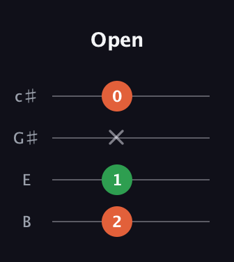 F♯ Minor Sharp 9th guitar tab — Open (2 1 x 0) in D Tuning (ADF♯B) · Capo 2