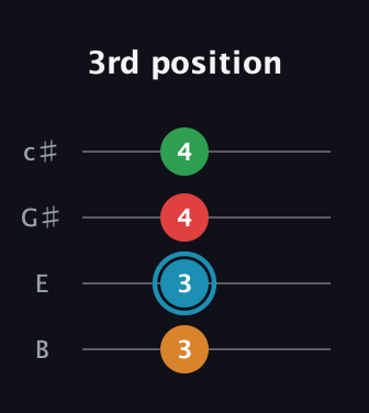 G Augmented Sharp 13th guitar tab — 3rd position (3 3 4 4) in D Tuning (ADF♯B) · Capo 2