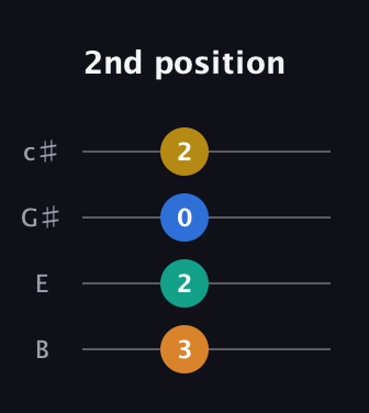 G Augmented Sharp 9th guitar tab — 2nd position (3 2 0 2) in D Tuning (ADF♯B) · Capo 2