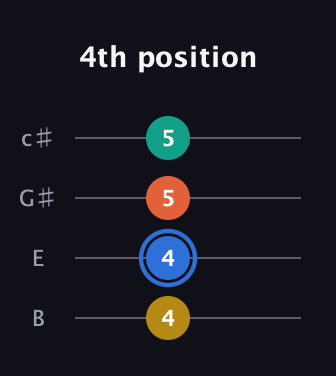 G♯ Augmented 7th Flat 13th guitar tab — 4th position (4 4 5 5) in D Tuning (ADF♯B) · Capo 2