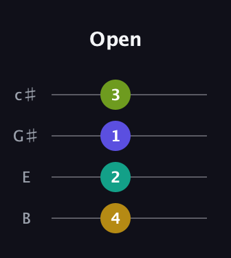G♯ Augmented Added 2nd guitar tab — Open (4 2 1 3) in D Tuning (ADF♯B) · Capo 2