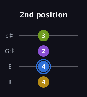 G♯ Augmented Added 4th guitar tab — 2nd position (4 4 2 3) in D Tuning (ADF♯B) · Capo 2