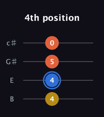 G♯ Augmented Added 4th guitar tab — 4th position (4 4 5 0) in D Tuning (ADF♯B) · Capo 2