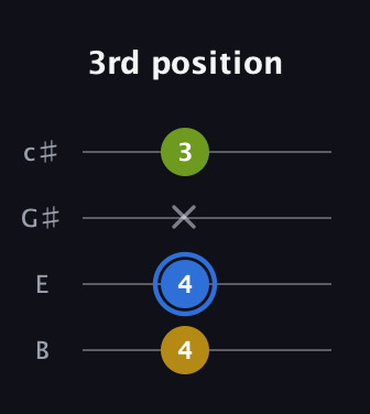 G♯ Augmented Flat 13th guitar tab — 3rd position (4 4 x 3) in D Tuning (ADF♯B) · Capo 2