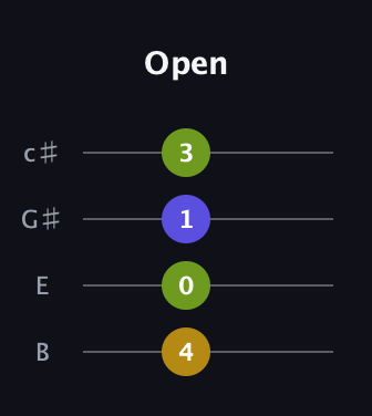 G♯ Augmented Flat 13th guitar tab — Open (4 0 1 3) in D Tuning (ADF♯B) · Capo 2