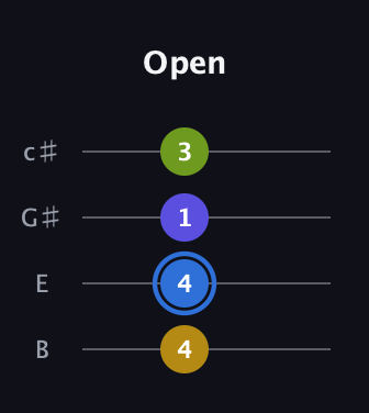 G♯ Augmented Flat 13th guitar tab — Open (4 4 1 3) in D Tuning (ADF♯B) · Capo 2