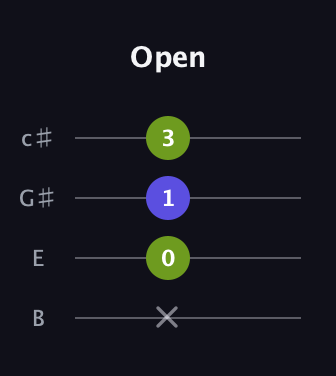 G♯ Augmented Flat 13th guitar tab — Open (x 0 1 3) in D Tuning (ADF♯B) · Capo 2