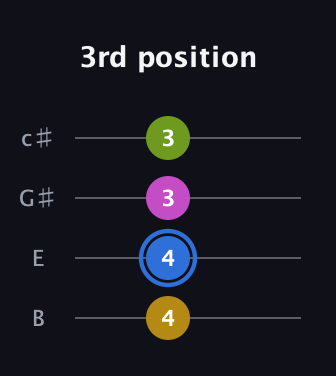G♯ Augmented Flat 5th guitar tab — 3rd position (4 4 3 3) in D Tuning (ADF♯B) · Capo 2