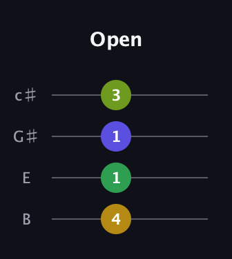 G♯ Augmented Flat 9th guitar tab — Open (4 1 1 3) in D Tuning (ADF♯B) · Capo 2