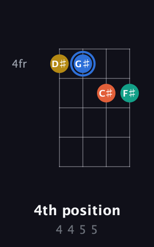 G♯ Augmented Sharp 13th guitar chord — 4th position (4 4 5 5) fretboard diagram in D Tuning (ADF♯B) · Capo 2