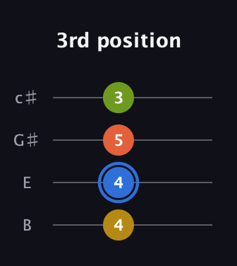 G♯ Augmented guitar tab — 3rd position (4 4 5 3) in D Tuning (ADF♯B) · Capo 2