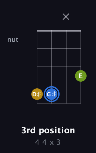 G♯ Augmented guitar chord — 3rd position (4 4 x 3) fretboard diagram in D Tuning (ADF♯B) · Capo 2