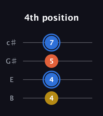 G♯ Augmented guitar tab — 4th position (4 4 5 7) in D Tuning (ADF♯B) · Capo 2