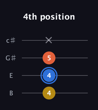 G♯ Augmented guitar tab — 4th position (4 4 5 x) in D Tuning (ADF♯B) · Capo 2