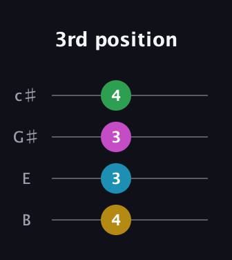G♯ Diminished 7th Sharp 9th guitar tab — 3rd position (4 3 3 4) in D Tuning (ADF♯B) · Capo 2