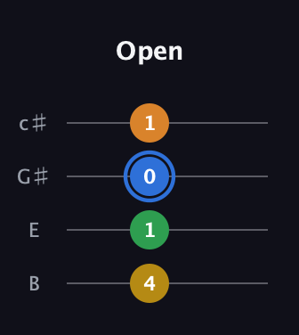 G♯ Diminished Flat 9th guitar tab — Open (4 1 0 1) in D Tuning (ADF♯B) · Capo 2