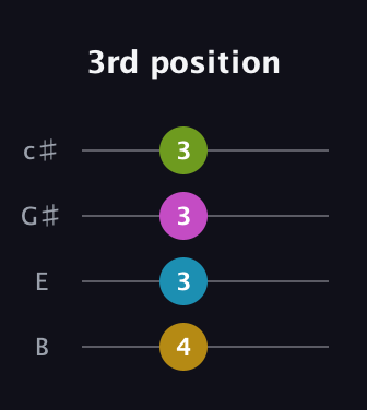 G♯ Diminished Sharp 5th guitar tab — 3rd position (4 3 3 3) in D Tuning (ADF♯B) · Capo 2