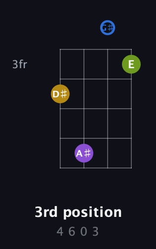 G♯ Diminished Sharp 5th guitar chord — 3rd position (4 6 0 3) fretboard diagram in D Tuning (ADF♯B) · Capo 2