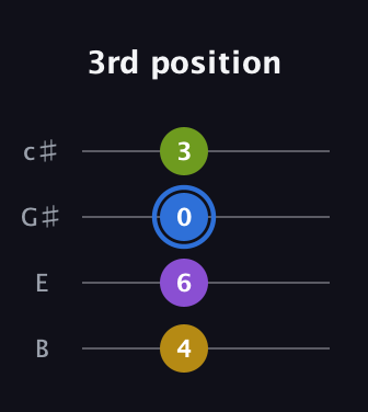 G♯ Diminished Sharp 5th guitar tab — 3rd position (4 6 0 3) in D Tuning (ADF♯B) · Capo 2
