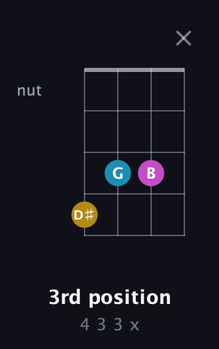 G♯ Diminished Sharp 9th guitar chord — 3rd position (4 3 3 x) fretboard diagram in D Tuning (ADF♯B) · Capo 2