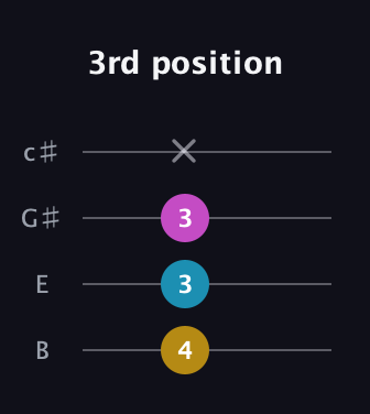 G♯ Diminished Sharp 9th guitar tab — 3rd position (4 3 3 x) in D Tuning (ADF♯B) · Capo 2