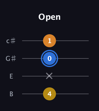 G♯ Diminished Sharp 9th guitar tab — Open (4 x 0 1) in D Tuning (ADF♯B) · Capo 2