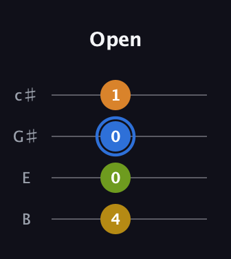 G♯ Diminished Sharp 9th guitar tab — Open (4 0 0 1) in D Tuning (ADF♯B) · Capo 2