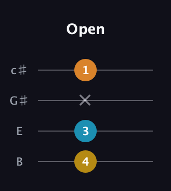 G♯ Diminished Sharp 9th guitar tab — Open (4 3 x 1) in D Tuning (ADF♯B) · Capo 2