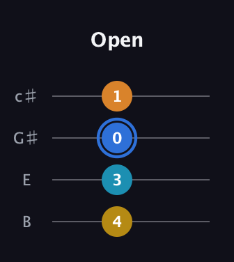 G♯ Diminished Sharp 9th guitar tab — Open (4 3 0 1) in D Tuning (ADF♯B) · Capo 2