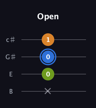 G♯ Diminished Sharp 9th guitar tab — Open (x 0 0 1) in D Tuning (ADF♯B) · Capo 2