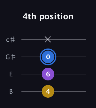 G♯ Diminished guitar tab — 4th position (4 6 0 x) in D Tuning (ADF♯B) · Capo 2