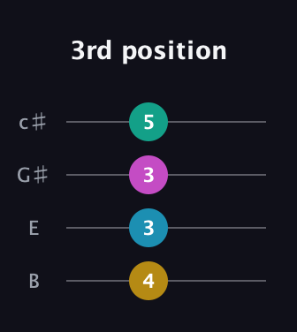 G♯ Half-Diminished 7th Sharp 9th guitar tab — 3rd position (4 3 3 5) in D Tuning (ADF♯B) · Capo 2