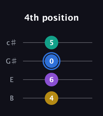 G♯ Half-Diminished 7th Sharp 9th guitar tab — 4th position (4 6 0 5) in D Tuning (ADF♯B) · Capo 2