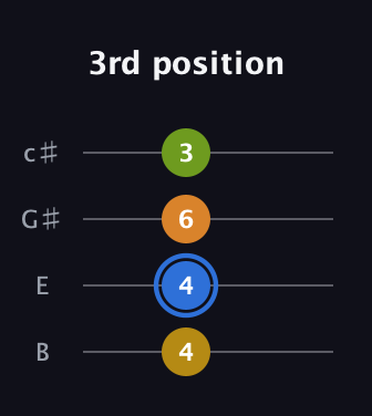 G♯ Major 6th Sharp 5th guitar tab — 3rd position (4 4 6 3) in D Tuning (ADF♯B) · Capo 2