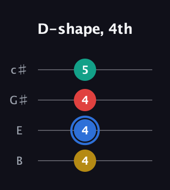 G♯ Major Sharp 13th guitar tab — D-shape, 4th (4 4 4 5) in D Tuning (ADF♯B) · Capo 2