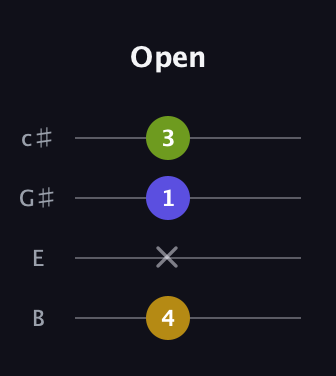G♯ Major Sharp 5th guitar tab — Open (4 x 1 3) in D Tuning (ADF♯B) · Capo 2