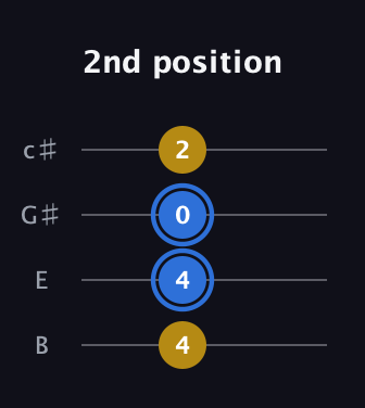 G♯ Major Sharp 9th guitar tab — 2nd position (4 4 0 2) in D Tuning (ADF♯B) · Capo 2