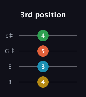 G♯ Minor 6th Sharp 5th guitar tab — 3rd position (4 3 5 4) in D Tuning (ADF♯B) · Capo 2
