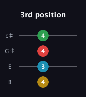 G♯ Minor 6th Sharp 9th guitar tab — 3rd position (4 3 4 4) in D Tuning (ADF♯B) · Capo 2