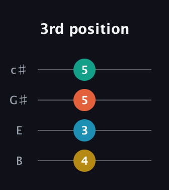 G♯ Minor 7th Sharp 5th guitar tab — 3rd position (4 3 5 5) in D Tuning (ADF♯B) · Capo 2