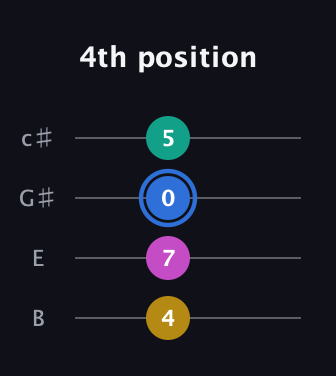 G♯ Minor 7th Sharp 9th guitar tab — 4th position (4 7 0 5) in D Tuning (ADF♯B) · Capo 2