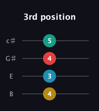 G♯ Minor Sharp 13th guitar tab — 3rd position (4 3 4 5) in D Tuning (ADF♯B) · Capo 2