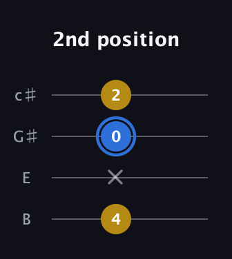 G♯ Minor Sharp 9th guitar tab — 2nd position (4 x 0 2) in D Tuning (ADF♯B) · Capo 2