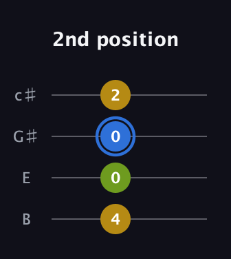 G♯ Minor Sharp 9th guitar tab — 2nd position (4 0 0 2) in D Tuning (ADF♯B) · Capo 2
