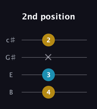 G♯ Minor Sharp 9th guitar tab — 2nd position (4 3 x 2) in D Tuning (ADF♯B) · Capo 2