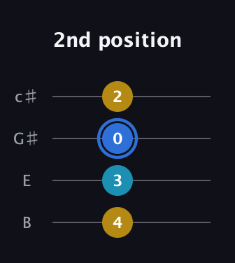 G♯ Minor Sharp 9th guitar tab — 2nd position (4 3 0 2) in D Tuning (ADF♯B) · Capo 2